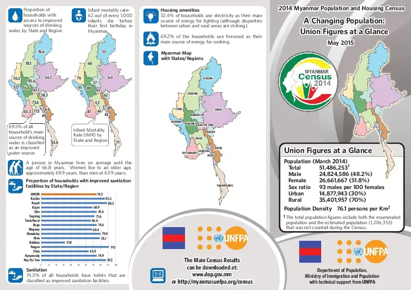 Figures at a Glance: Union