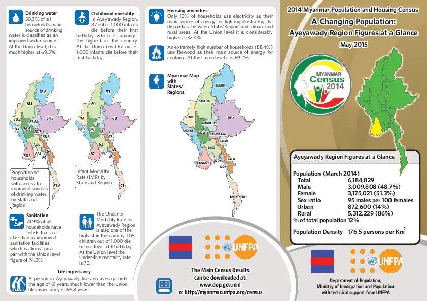 Figures at a Glance: Ayeyawady