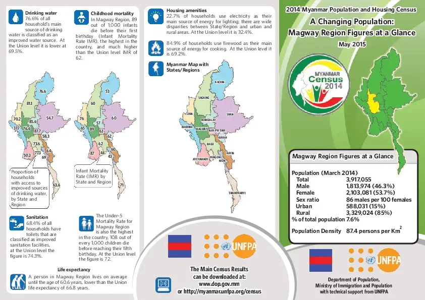 Figures at a Glance: Magway