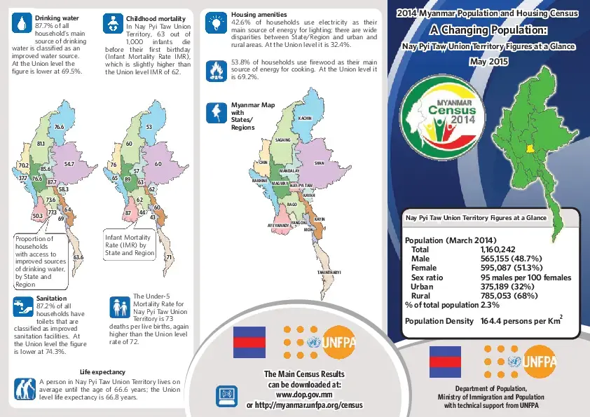 Figures at a Glance: Nay Pyi Taw