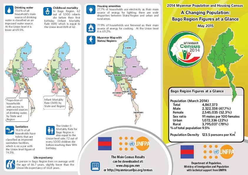 Figures at a Glance: Bago