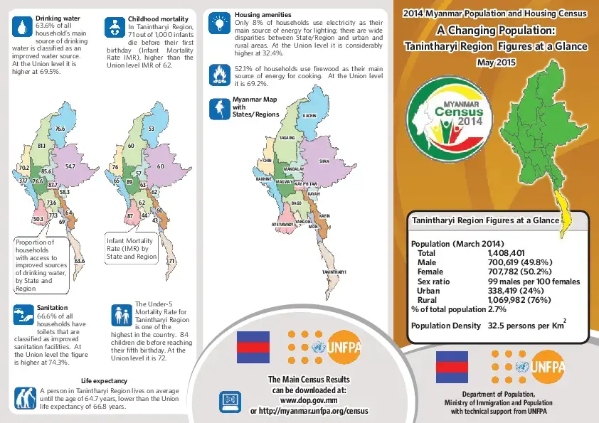 Figures at a Glance: Tanintharyi