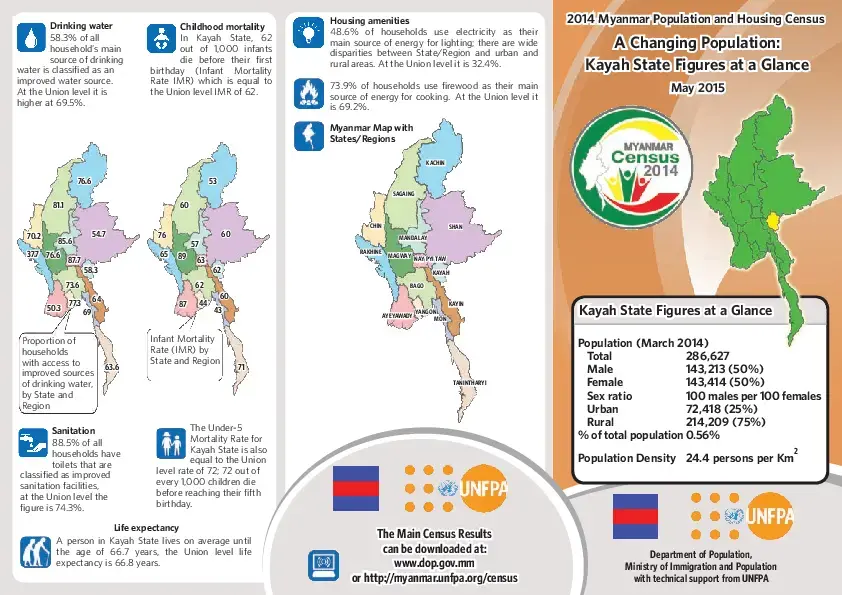 Figures at a Glance: Kayah