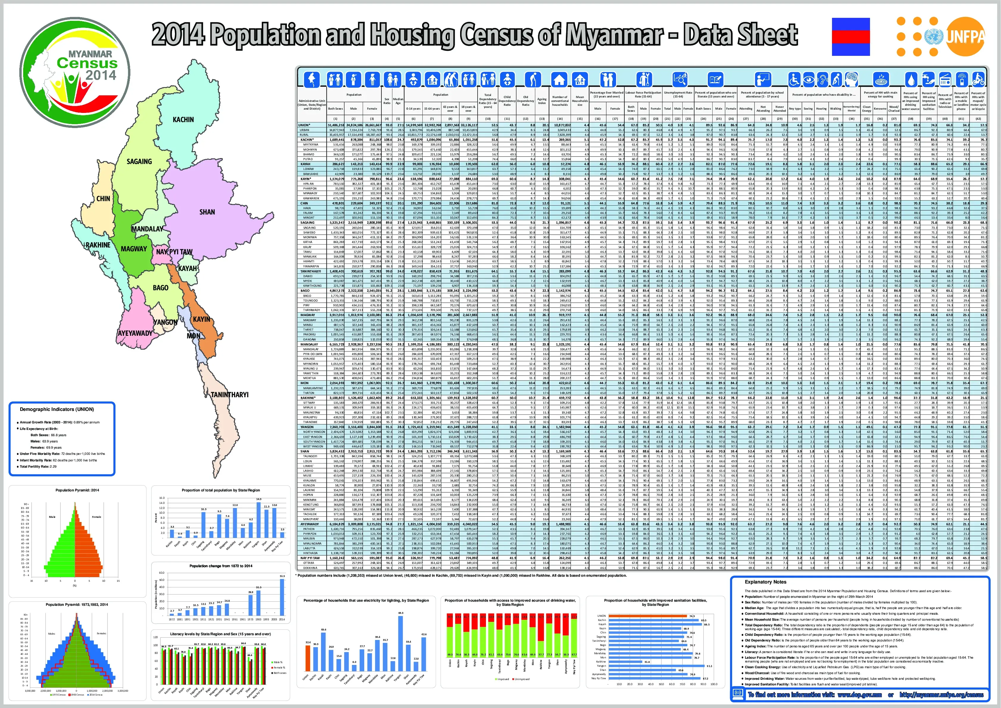 2014 Population and Housing Census of Myanmar - Data Sheet