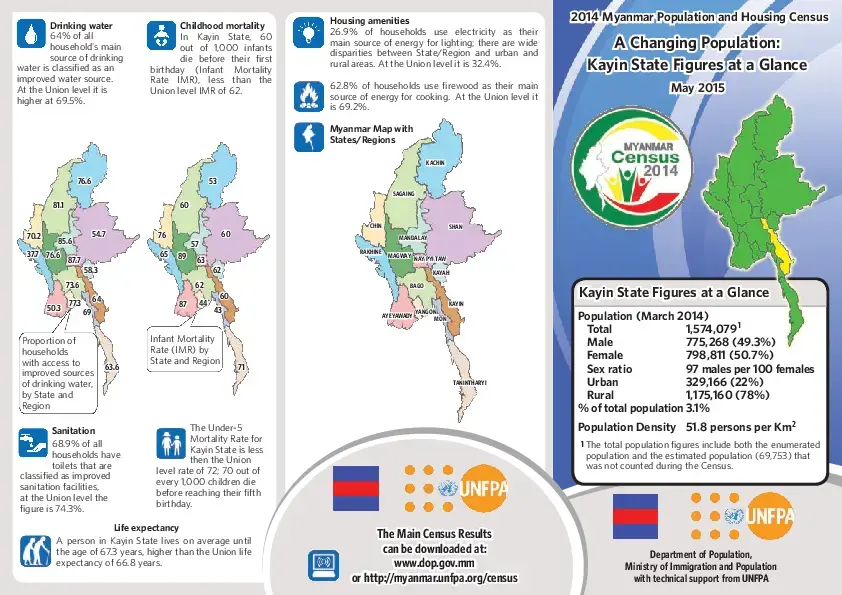 Figures at a Glance: Kayin