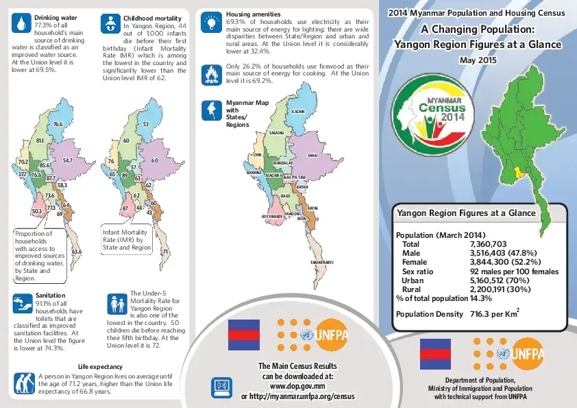 Figures at a Glance: Yangon