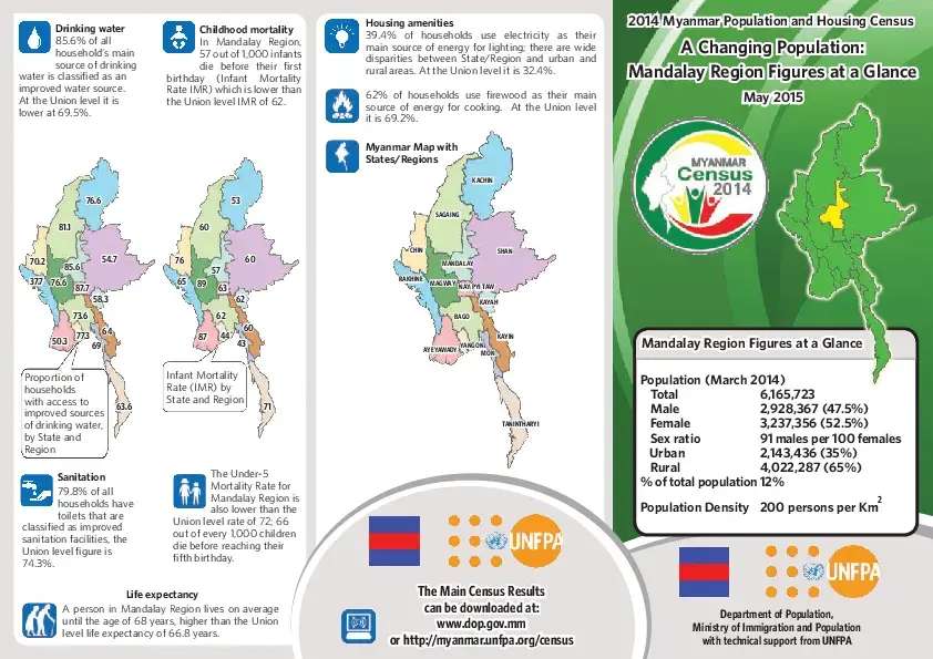 Figures at a Glance: Mandalay